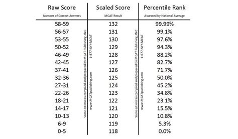 Test Scores. . Mcat 70th percentile